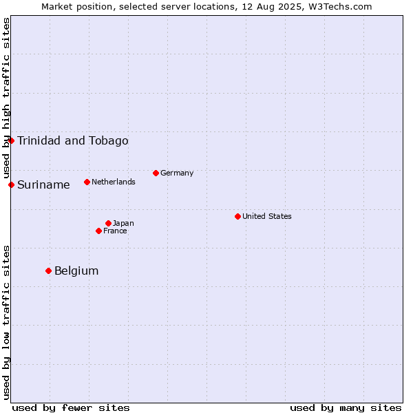 Market position of Belgium vs. Trinidad and Tobago vs. Suriname