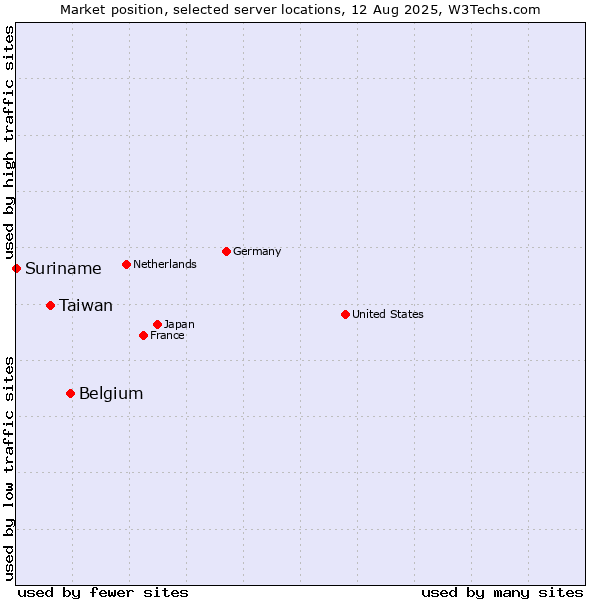 Market position of Belgium vs. Taiwan vs. Suriname
