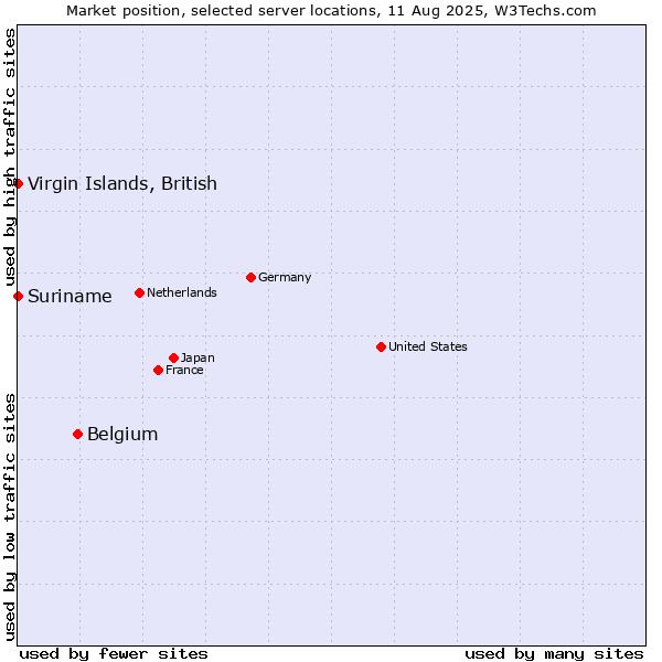 Market position of Belgium vs. Suriname vs. Virgin Islands, British