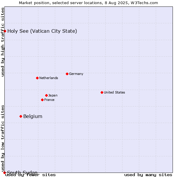 Market position of Belgium vs. Holy See (Vatican City State) vs. South Sudan
