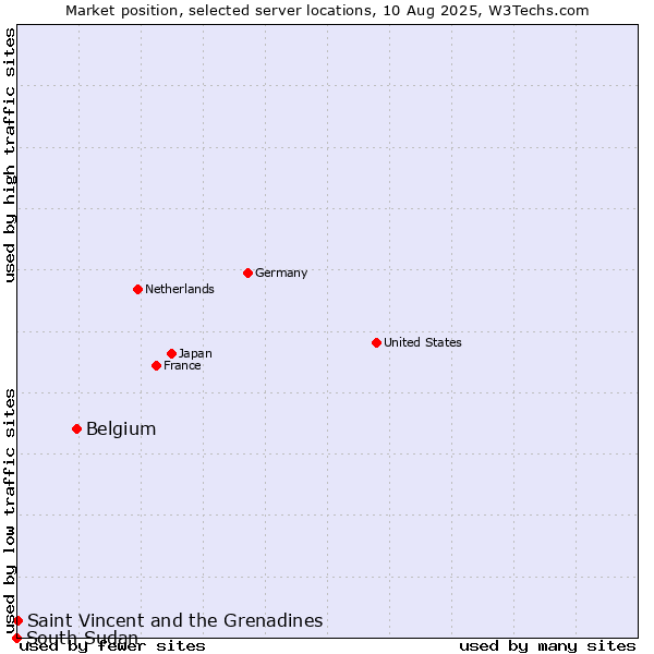 Market position of Belgium vs. Saint Vincent and the Grenadines vs. South Sudan