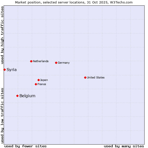 Market position of Belgium vs. Syria