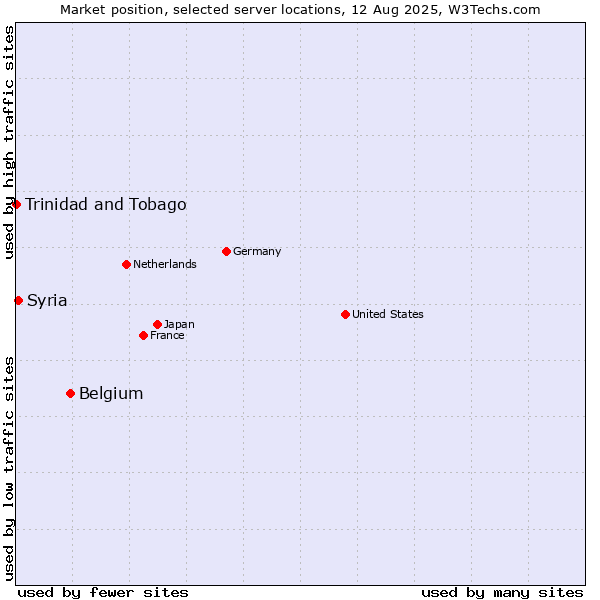Market position of Belgium vs. Syria vs. Trinidad and Tobago