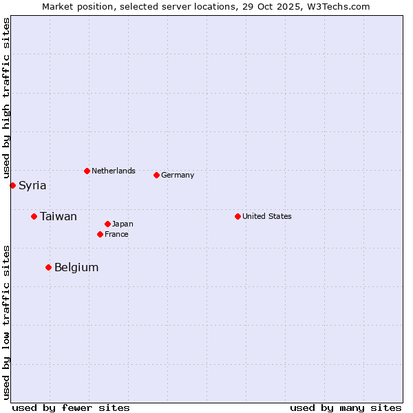 Market position of Belgium vs. Taiwan vs. Syria