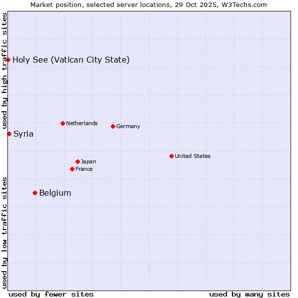 Market position of Belgium vs. Syria vs. Holy See (Vatican City State)