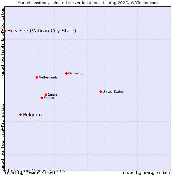 Market position of Belgium vs. Holy See (Vatican City State) vs. Turks and Caicos Islands