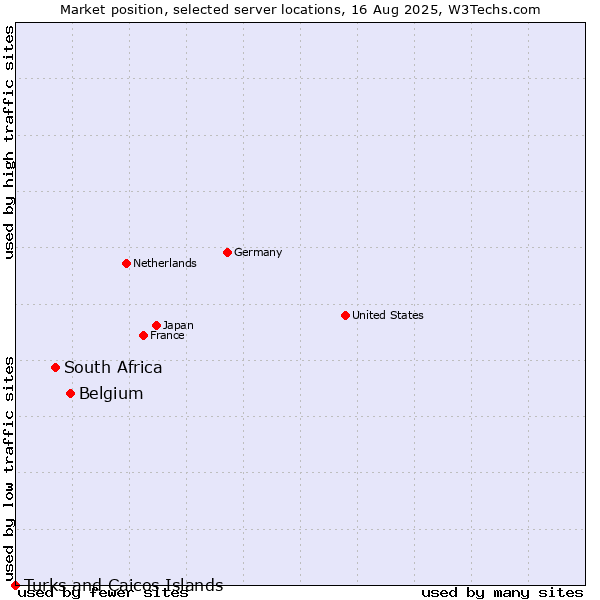 Market position of Belgium vs. South Africa vs. Turks and Caicos Islands