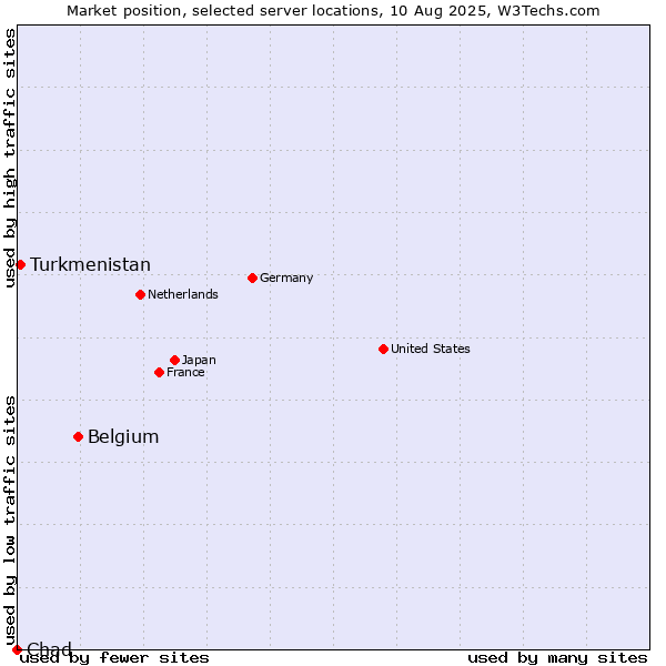 Market position of Belgium vs. Turkmenistan vs. Chad