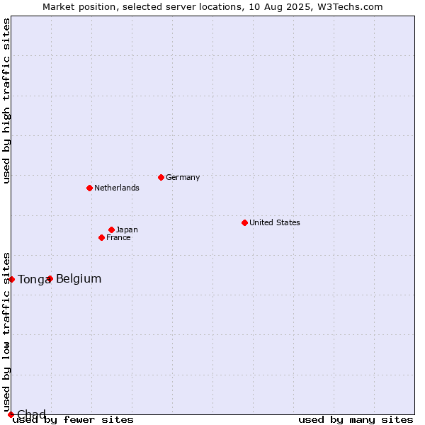 Market position of Belgium vs. Tonga vs. Chad