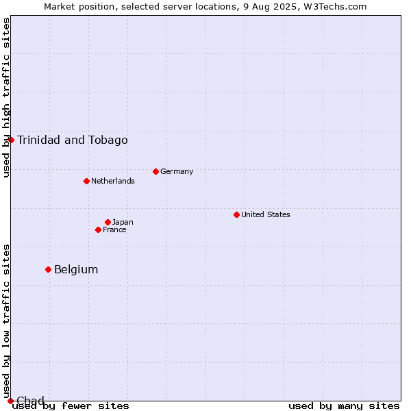Market position of Belgium vs. Trinidad and Tobago vs. Chad