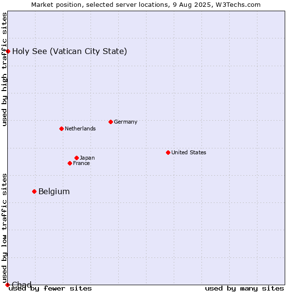Market position of Belgium vs. Holy See (Vatican City State) vs. Chad