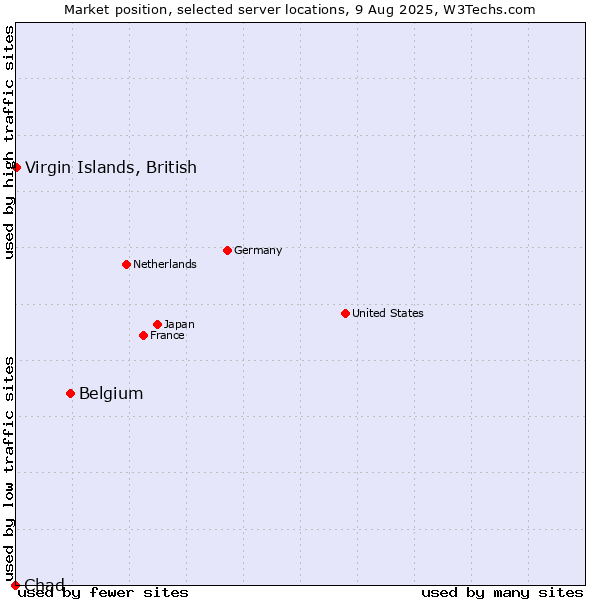 Market position of Belgium vs. Virgin Islands, British vs. Chad