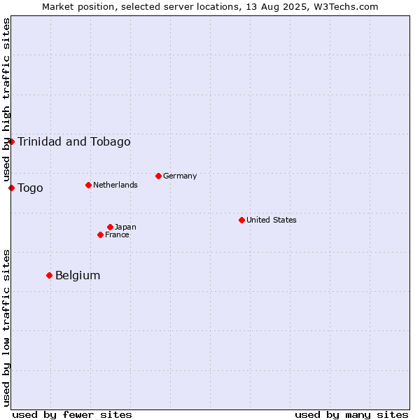 Market position of Belgium vs. Togo vs. Trinidad and Tobago