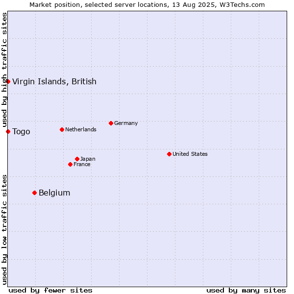 Market position of Belgium vs. Togo vs. Virgin Islands, British