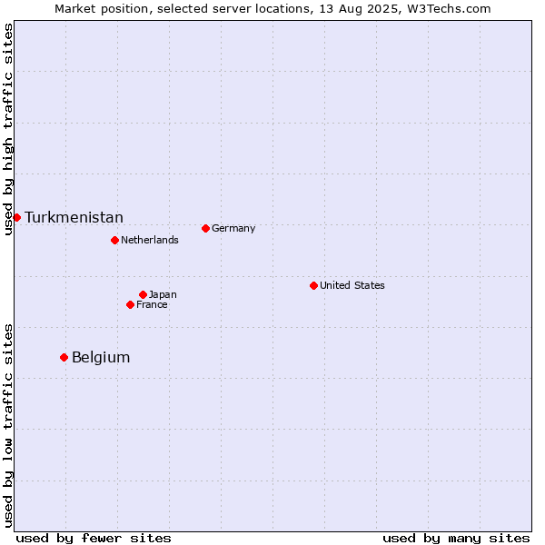 Market position of Belgium vs. Turkmenistan