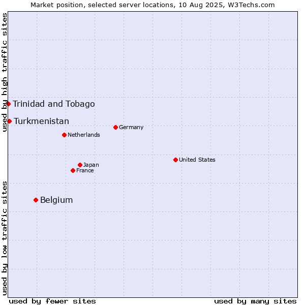 Market position of Belgium vs. Turkmenistan vs. Trinidad and Tobago