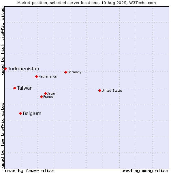 Market position of Belgium vs. Taiwan vs. Turkmenistan