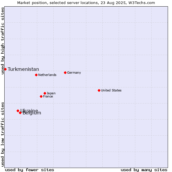 Market position of Belgium vs. Ukraine vs. Turkmenistan