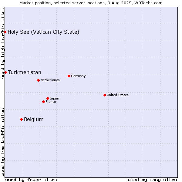 Market position of Belgium vs. Turkmenistan vs. Holy See (Vatican City State)