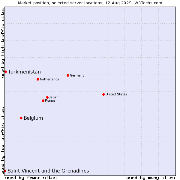 Market position of Belgium vs. Turkmenistan vs. Saint Vincent and the Grenadines