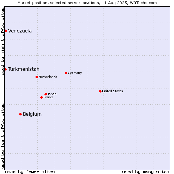Market position of Belgium vs. Venezuela vs. Turkmenistan