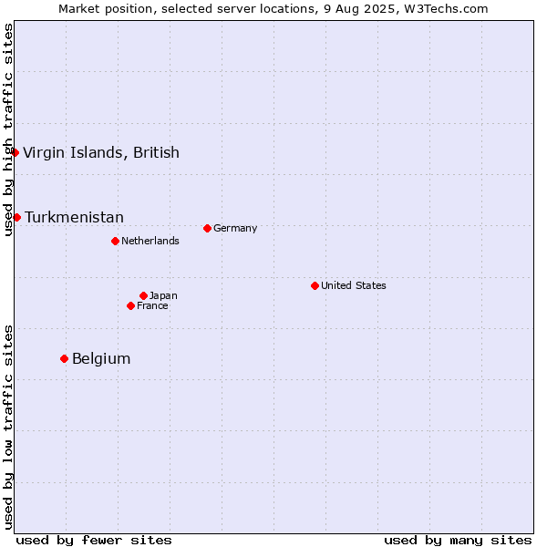 Market position of Belgium vs. Turkmenistan vs. Virgin Islands, British