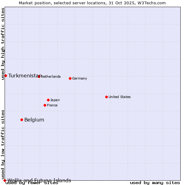 Market position of Belgium vs. Turkmenistan vs. Wallis and Futuna Islands
