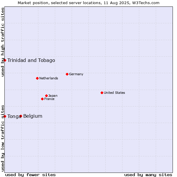 Market position of Belgium vs. Trinidad and Tobago vs. Tonga