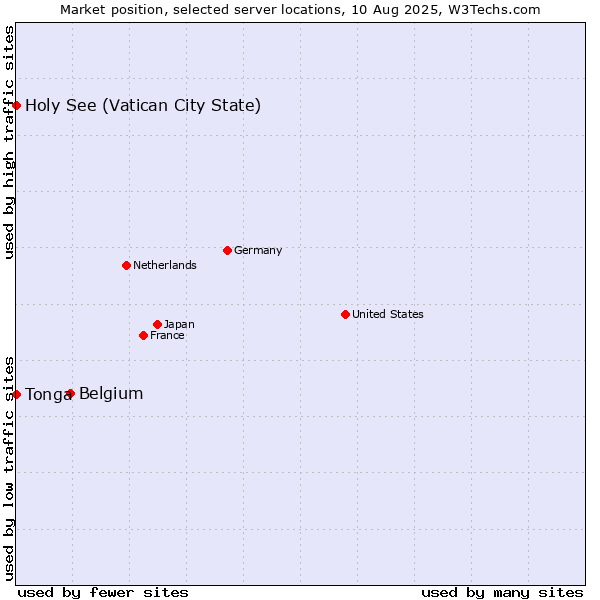 Market position of Belgium vs. Holy See (Vatican City State) vs. Tonga