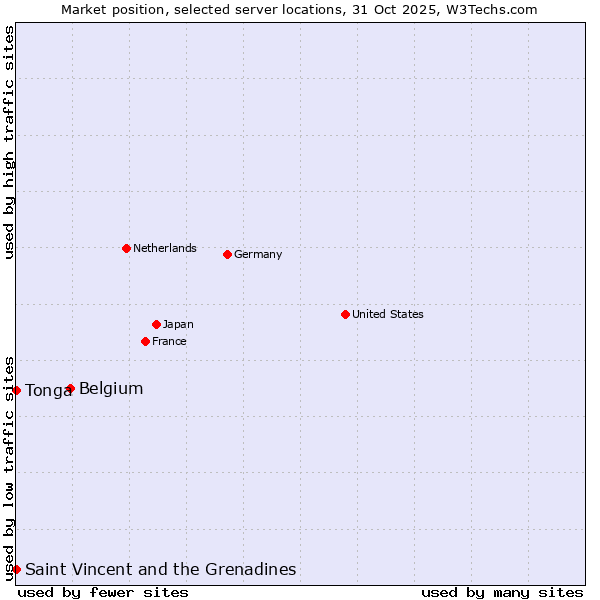 Market position of Belgium vs. Saint Vincent and the Grenadines vs. Tonga