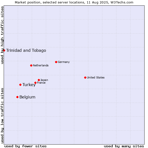 Market position of Turkey vs. Belgium vs. Trinidad and Tobago