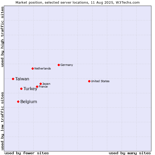 Market position of Turkey vs. Belgium vs. Taiwan
