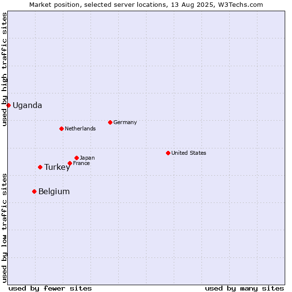 Market position of Turkey vs. Belgium vs. Uganda