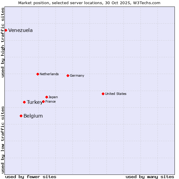 Market position of Turkey vs. Belgium vs. Venezuela