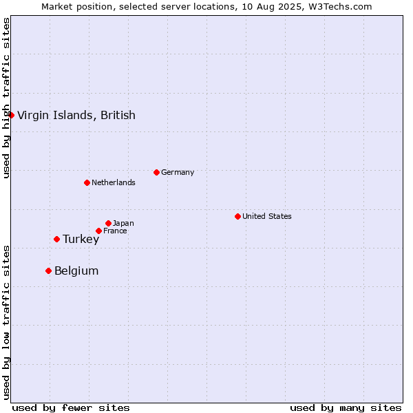 Market position of Turkey vs. Belgium vs. Virgin Islands, British