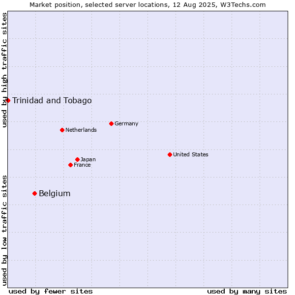 Market position of Belgium vs. Trinidad and Tobago