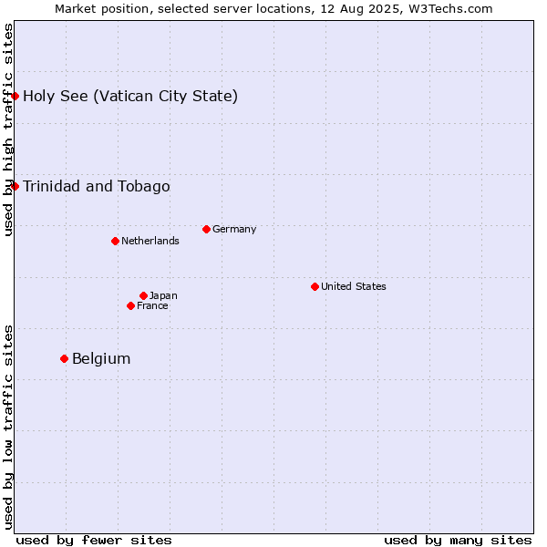 Market position of Belgium vs. Holy See (Vatican City State) vs. Trinidad and Tobago