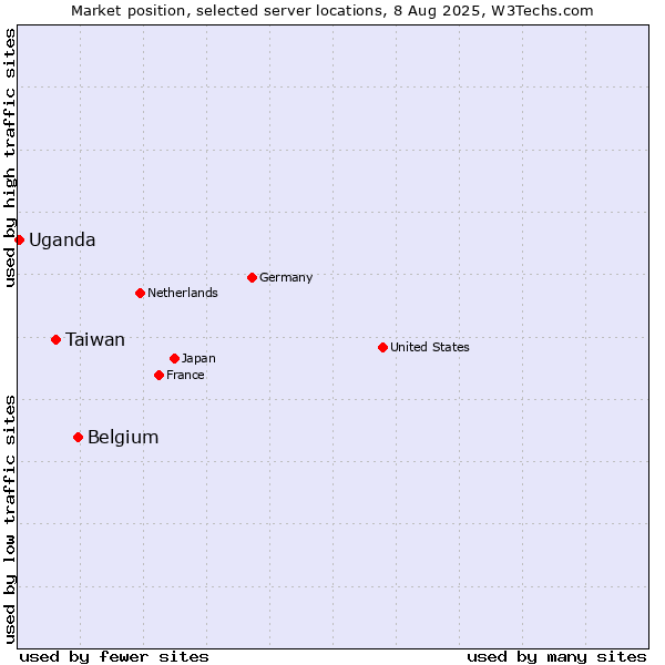 Market position of Belgium vs. Taiwan vs. Uganda