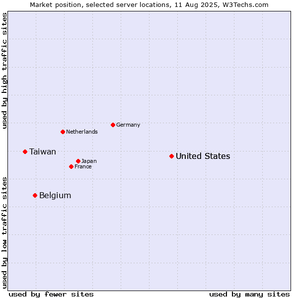 Market position of United States vs. Belgium vs. Taiwan