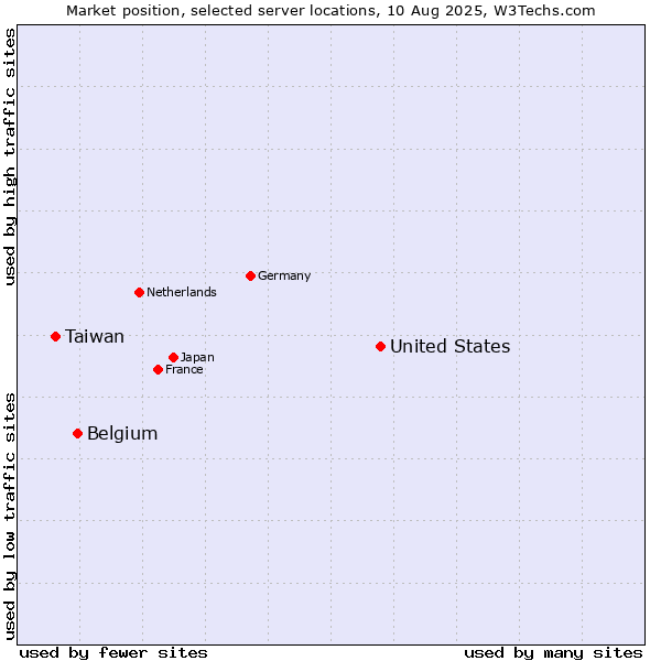 Market position of United States and territories vs. Belgium vs. Taiwan