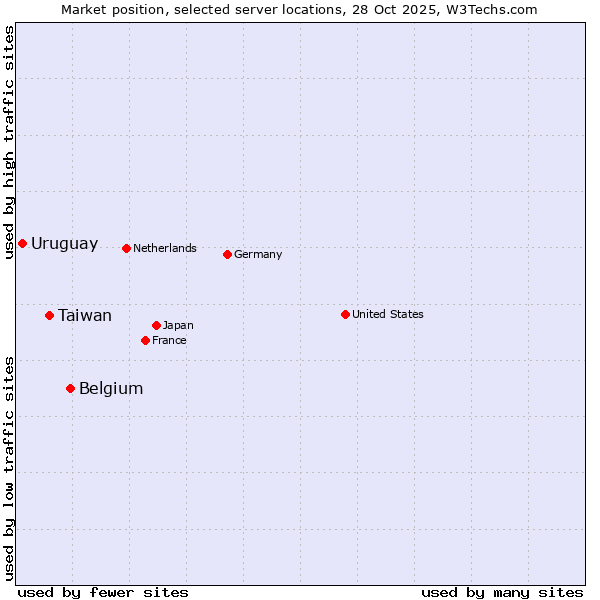 Market position of Belgium vs. Taiwan vs. Uruguay
