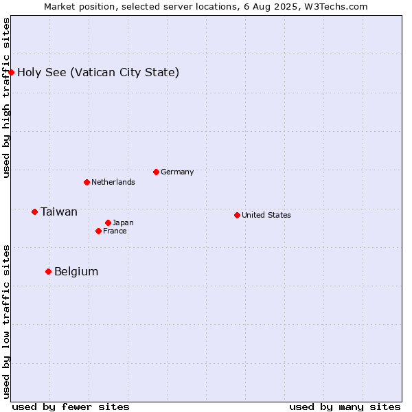 Market position of Belgium vs. Taiwan vs. Holy See (Vatican City State)