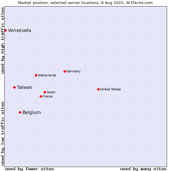 Market position of Belgium vs. Taiwan vs. Venezuela