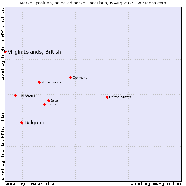 Market position of Belgium vs. Taiwan vs. Virgin Islands, British