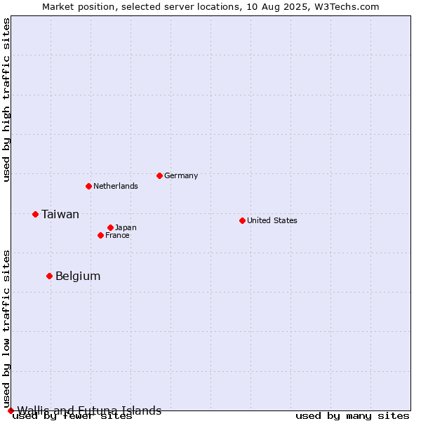 Market position of Belgium vs. Taiwan vs. Wallis and Futuna Islands