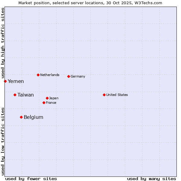 Market position of Belgium vs. Taiwan vs. Yemen