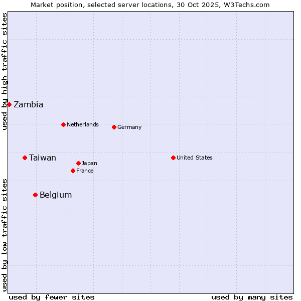 Market position of Belgium vs. Taiwan vs. Zambia