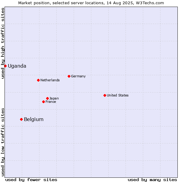 Market position of Belgium vs. Uganda