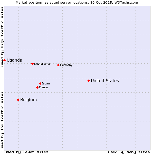 Market position of United States and territories vs. Belgium vs. Uganda
