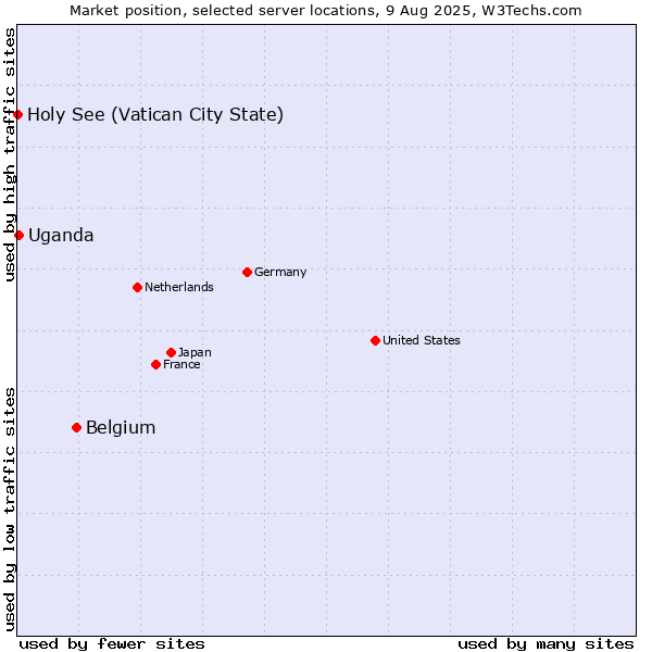 Market position of Belgium vs. Uganda vs. Holy See (Vatican City State)